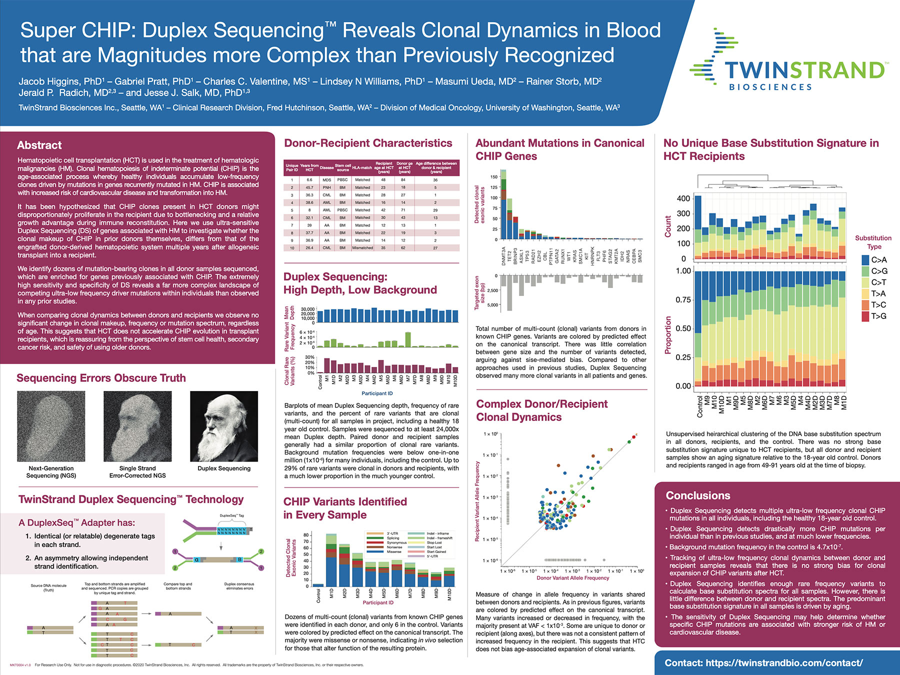 Super CHIP: Duplex Sequencing Reveals Clonal Dynamics in Blood that are Magnitudes more Complex than Previously Recognized