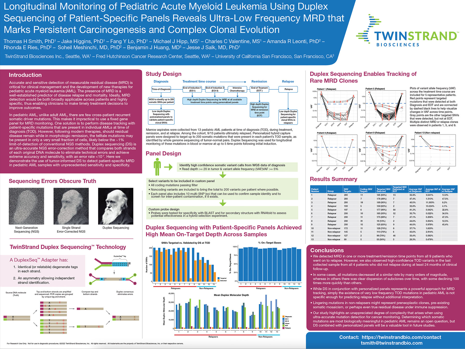 Longitudinal monitoring of pediatric acute myeloid leukemia using duplex sequencing of patient-specific panels reveals ultra-low frequency MRD that marks persistent carcinogenesis and complex clonal evolution